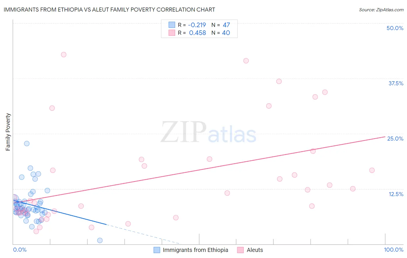 Immigrants from Ethiopia vs Aleut Family Poverty