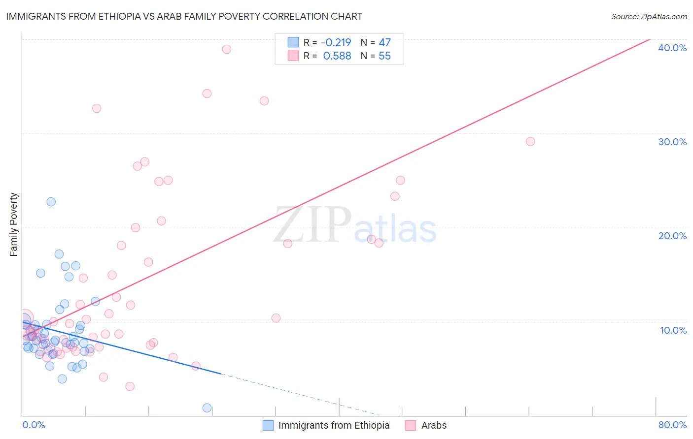 Immigrants from Ethiopia vs Arab Family Poverty