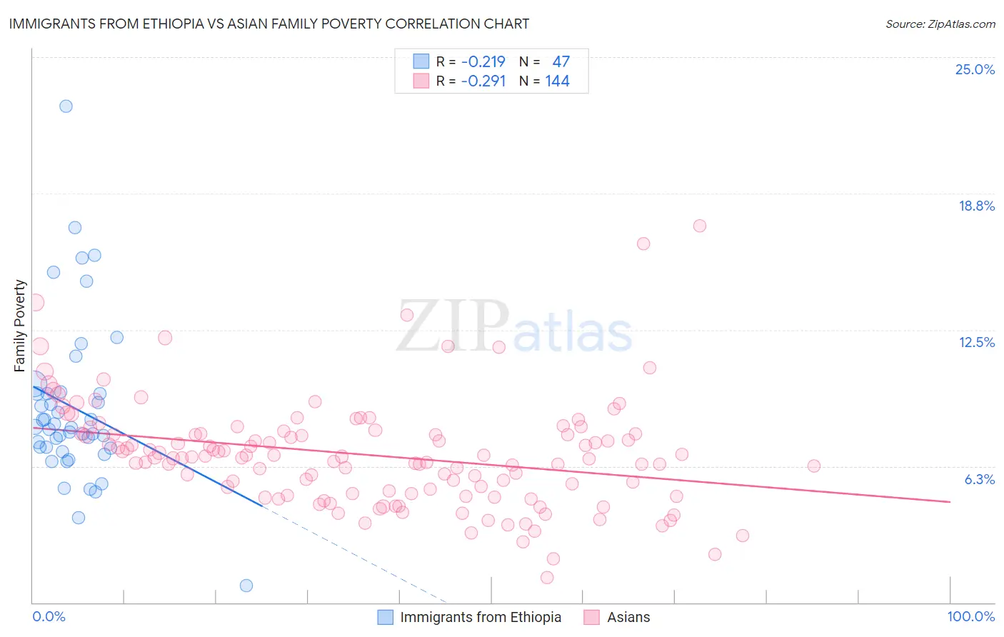 Immigrants from Ethiopia vs Asian Family Poverty