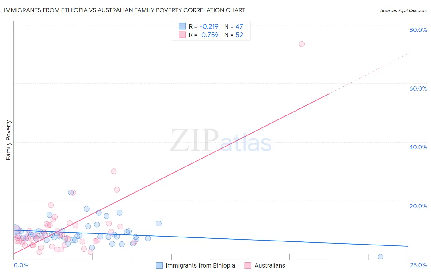 Immigrants from Ethiopia vs Australian Family Poverty