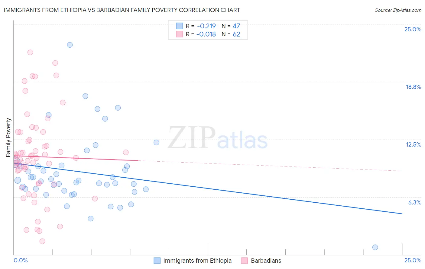 Immigrants from Ethiopia vs Barbadian Family Poverty