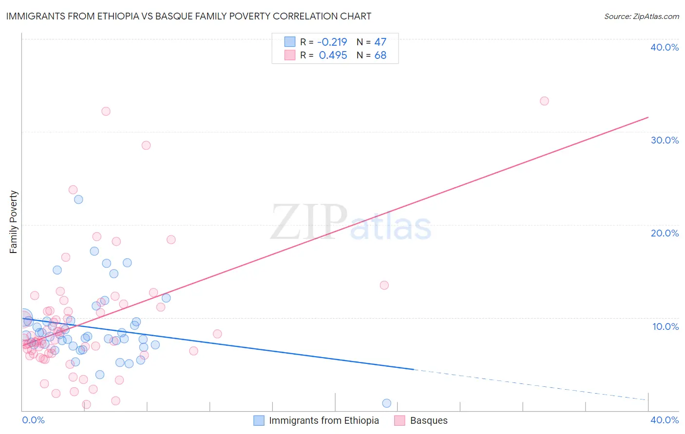 Immigrants from Ethiopia vs Basque Family Poverty