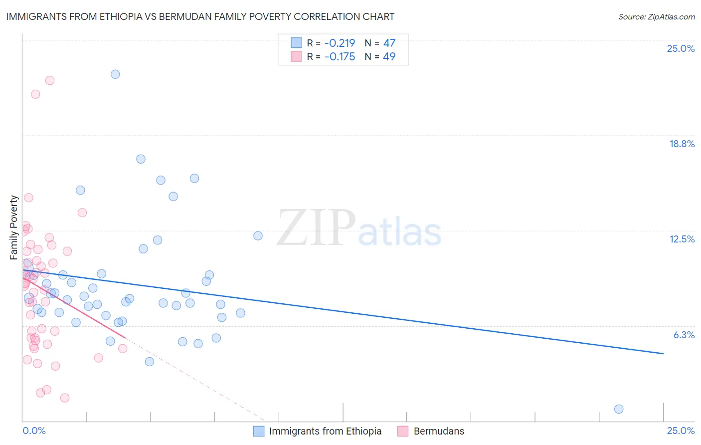 Immigrants from Ethiopia vs Bermudan Family Poverty