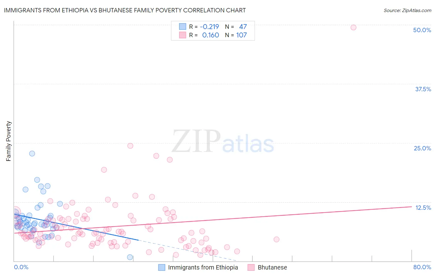 Immigrants from Ethiopia vs Bhutanese Family Poverty
