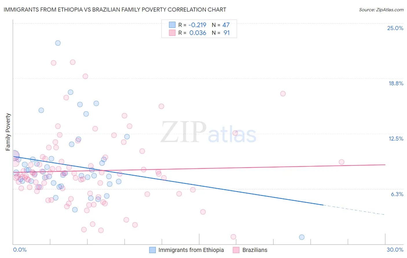 Immigrants from Ethiopia vs Brazilian Family Poverty