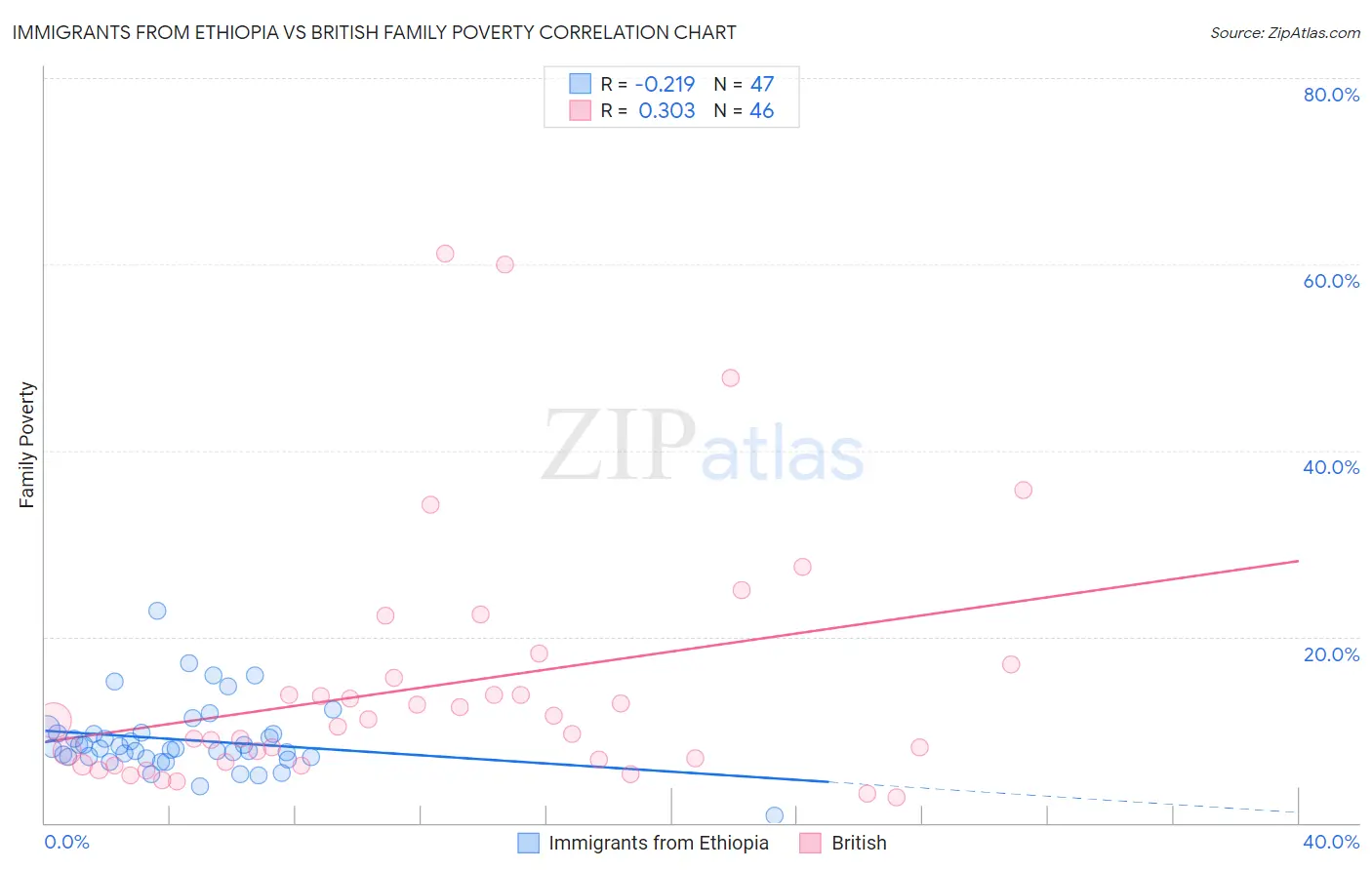 Immigrants from Ethiopia vs British Family Poverty