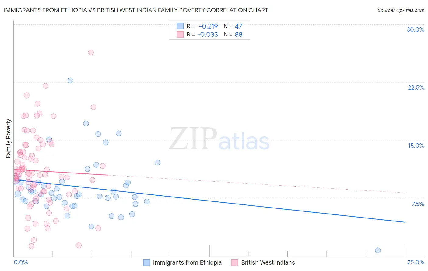 Immigrants from Ethiopia vs British West Indian Family Poverty