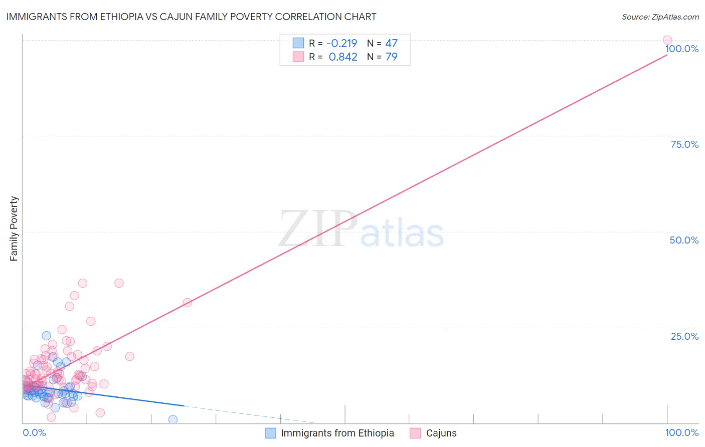 Immigrants from Ethiopia vs Cajun Family Poverty