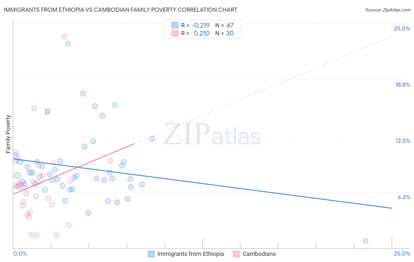 Immigrants from Ethiopia vs Cambodian Family Poverty