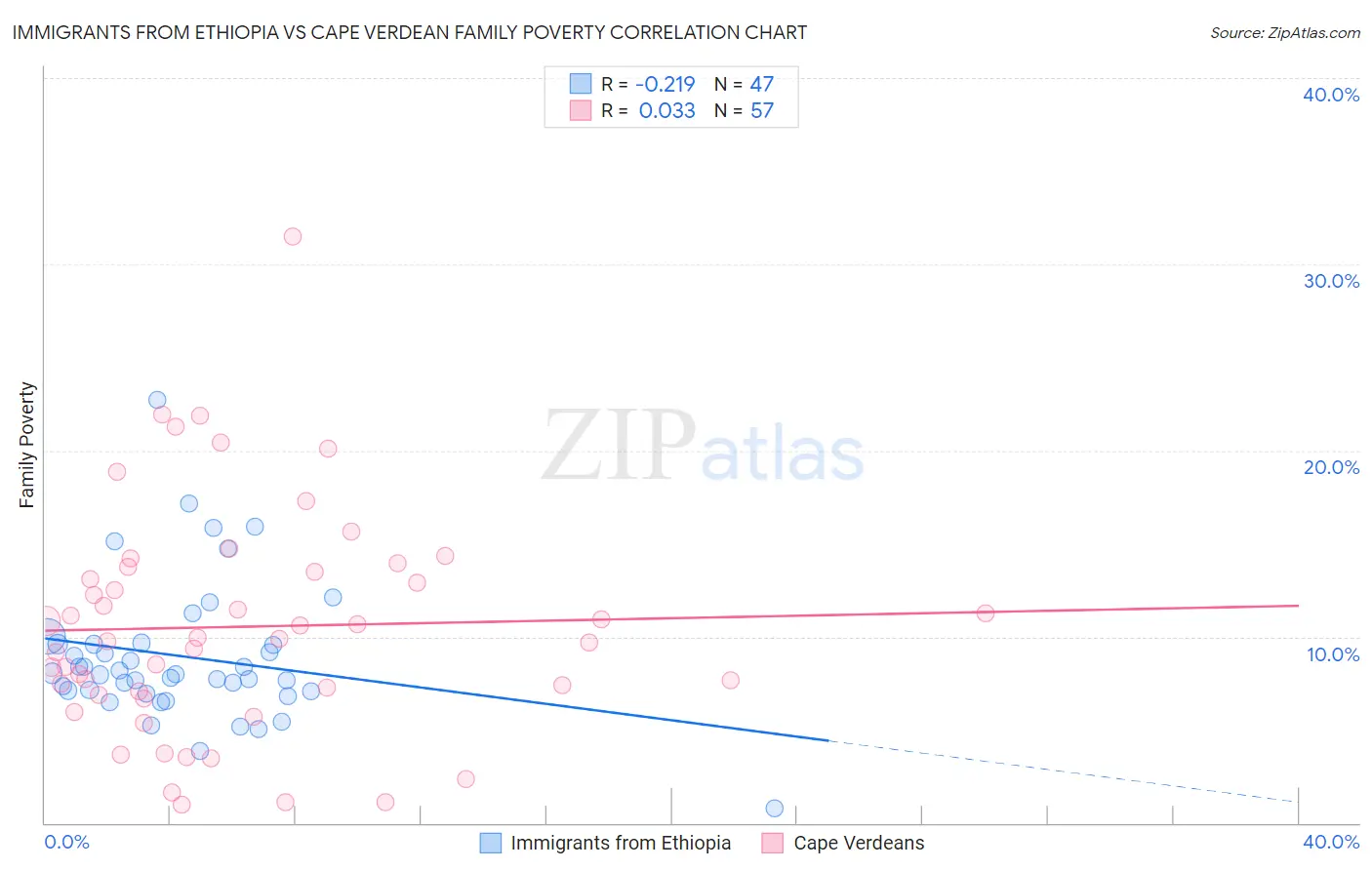 Immigrants from Ethiopia vs Cape Verdean Family Poverty