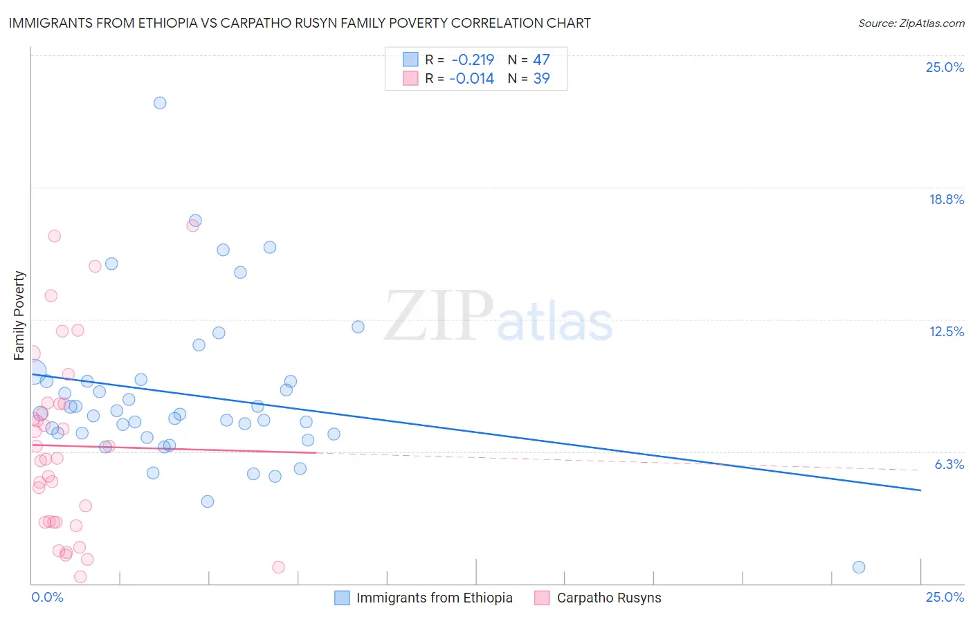Immigrants from Ethiopia vs Carpatho Rusyn Family Poverty