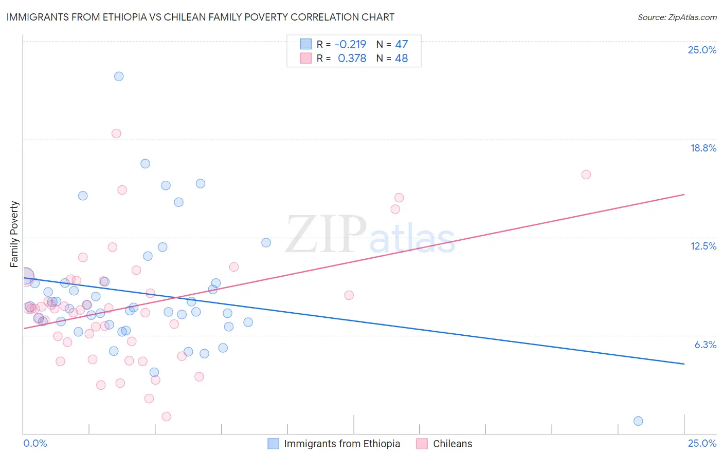 Immigrants from Ethiopia vs Chilean Family Poverty