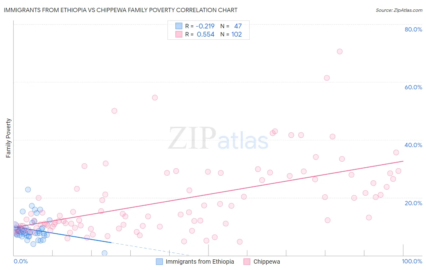 Immigrants from Ethiopia vs Chippewa Family Poverty