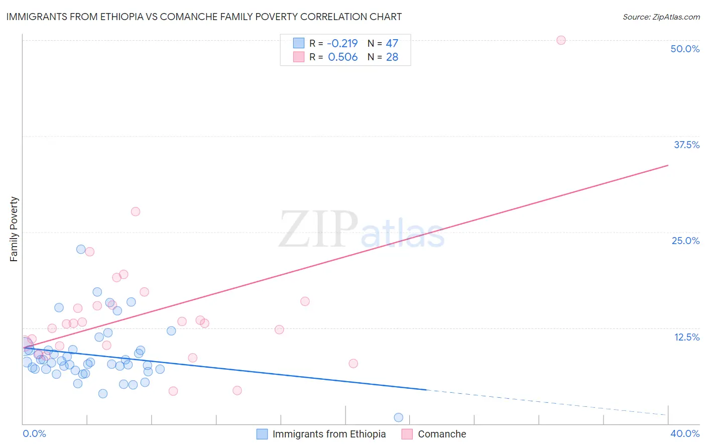 Immigrants from Ethiopia vs Comanche Family Poverty