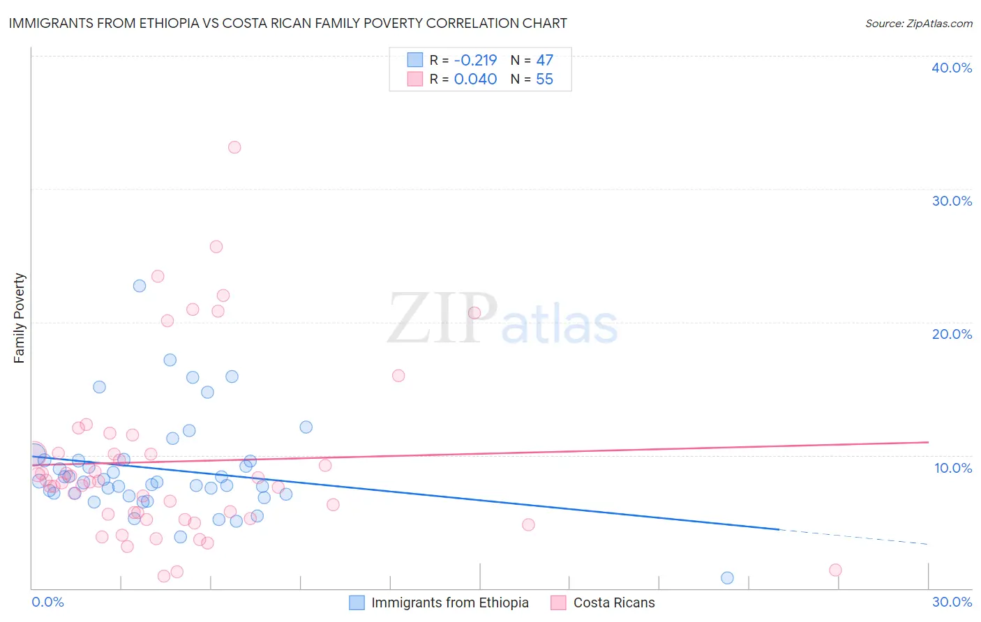 Immigrants from Ethiopia vs Costa Rican Family Poverty