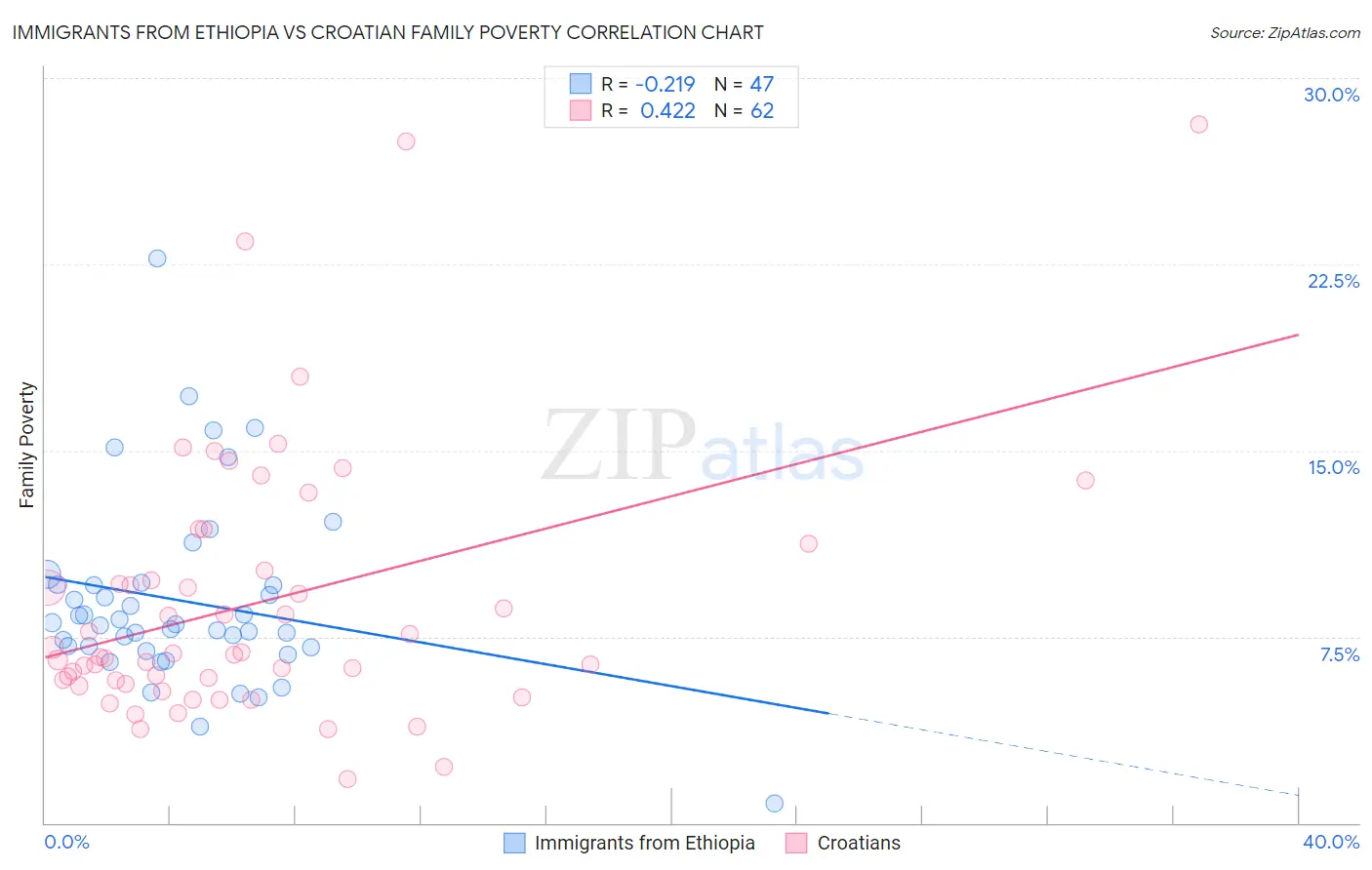 Immigrants from Ethiopia vs Croatian Family Poverty