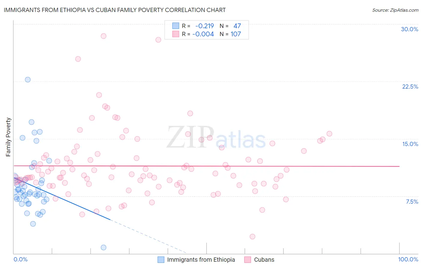 Immigrants from Ethiopia vs Cuban Family Poverty