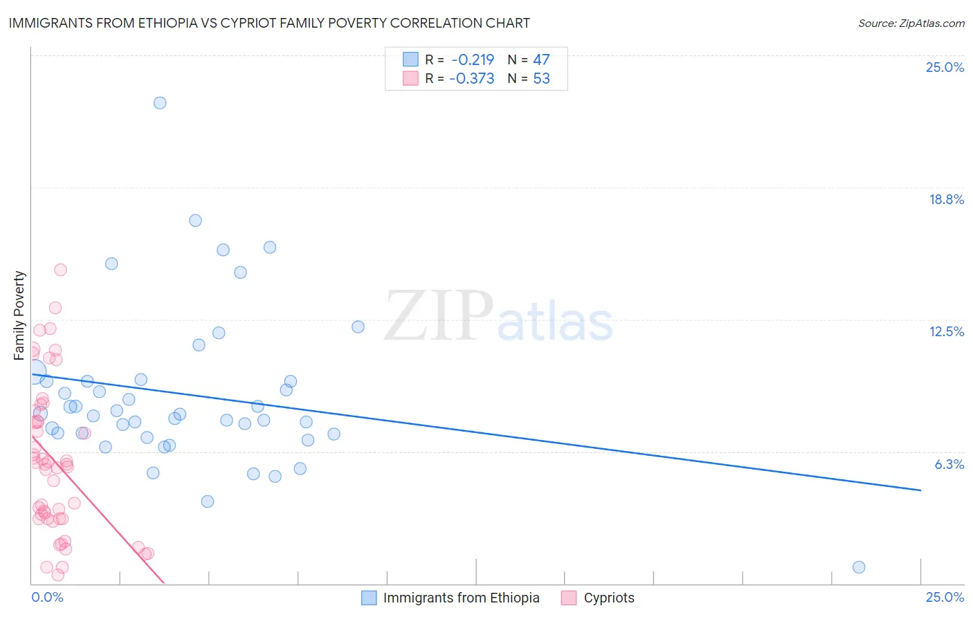 Immigrants from Ethiopia vs Cypriot Family Poverty