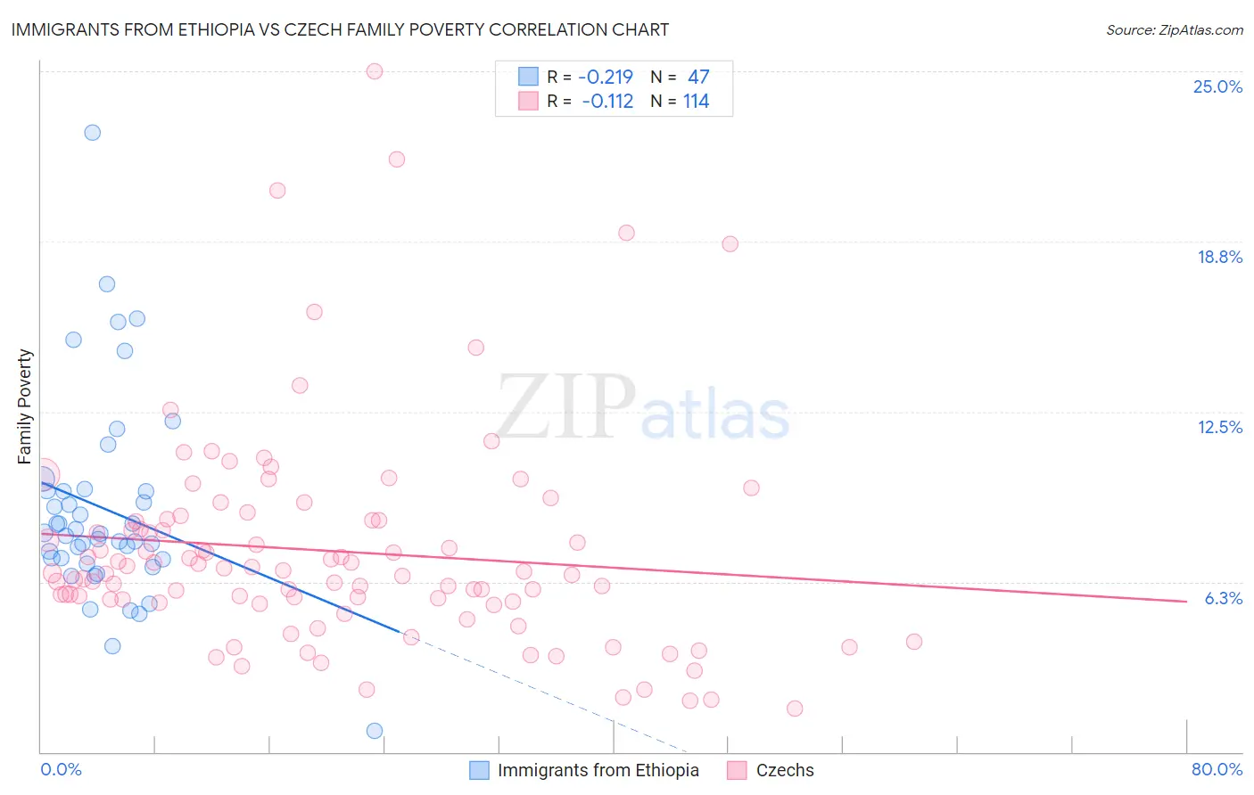 Immigrants from Ethiopia vs Czech Family Poverty
