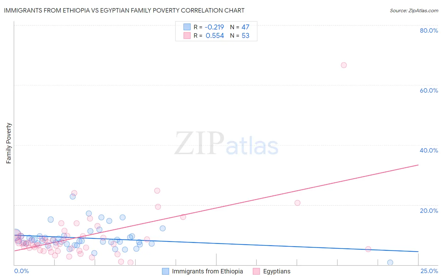 Immigrants from Ethiopia vs Egyptian Family Poverty