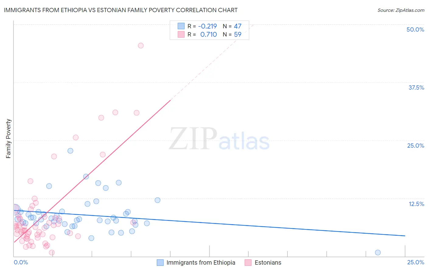 Immigrants from Ethiopia vs Estonian Family Poverty