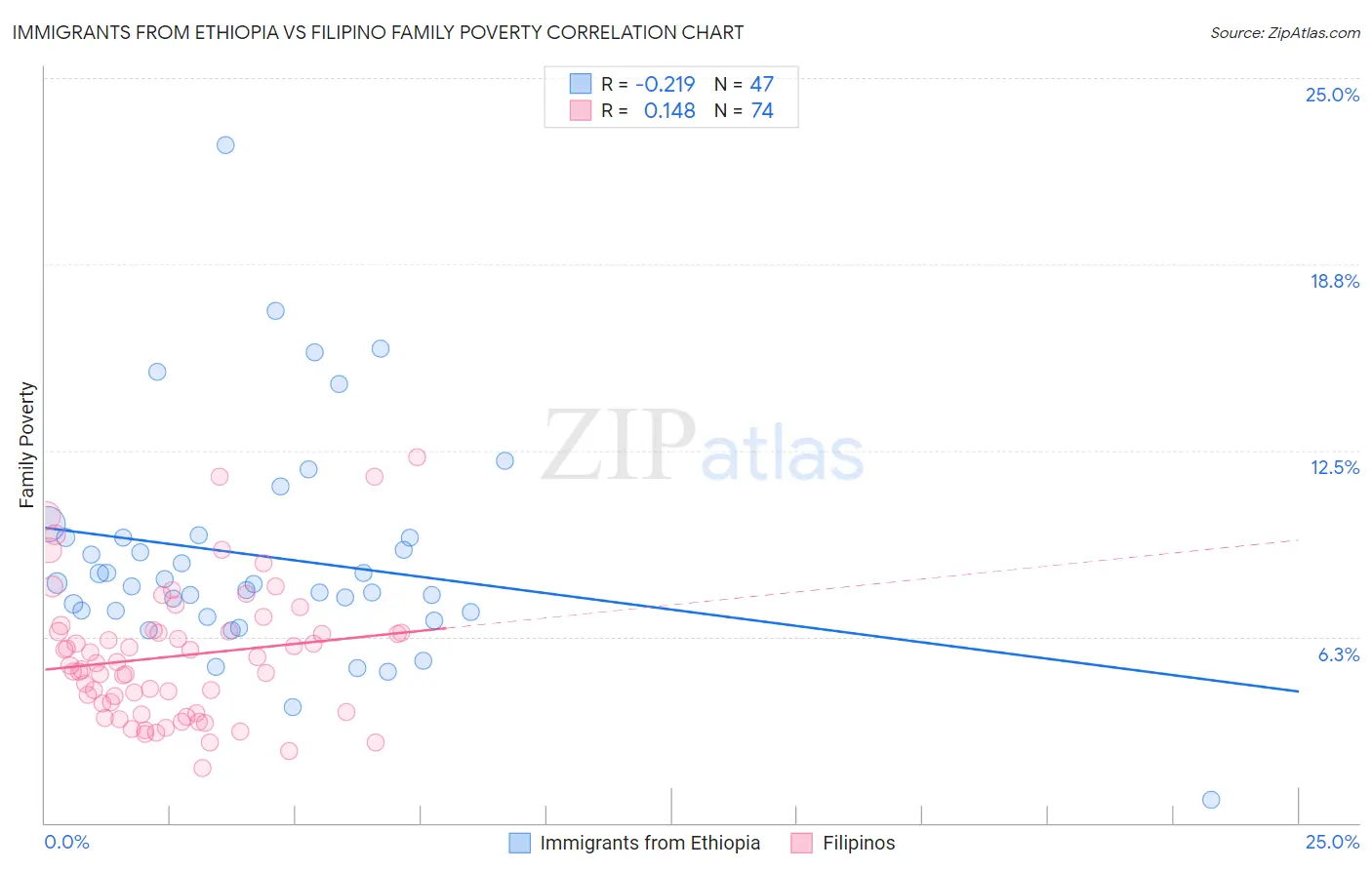 Immigrants from Ethiopia vs Filipino Family Poverty