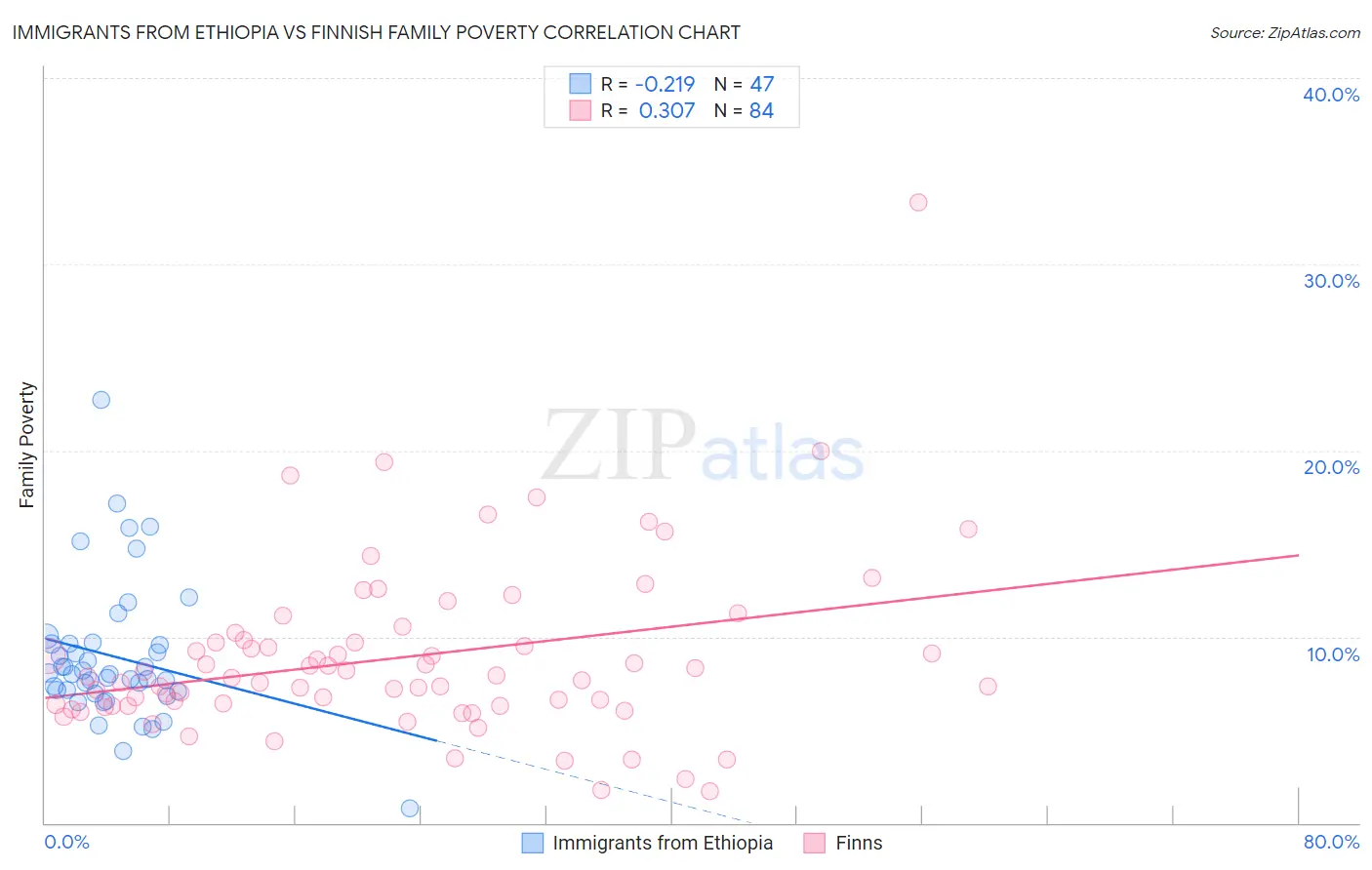 Immigrants from Ethiopia vs Finnish Family Poverty