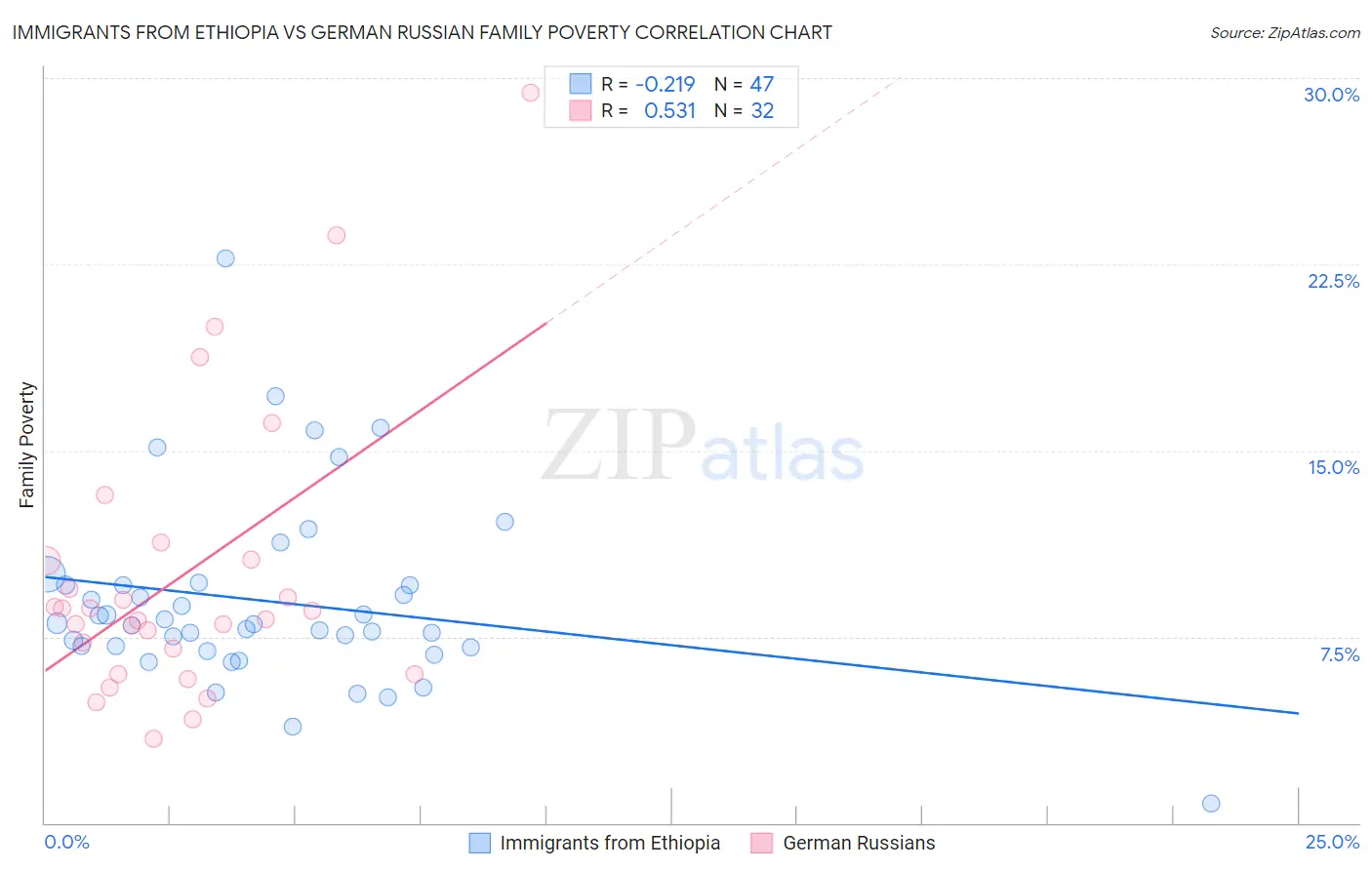Immigrants from Ethiopia vs German Russian Family Poverty