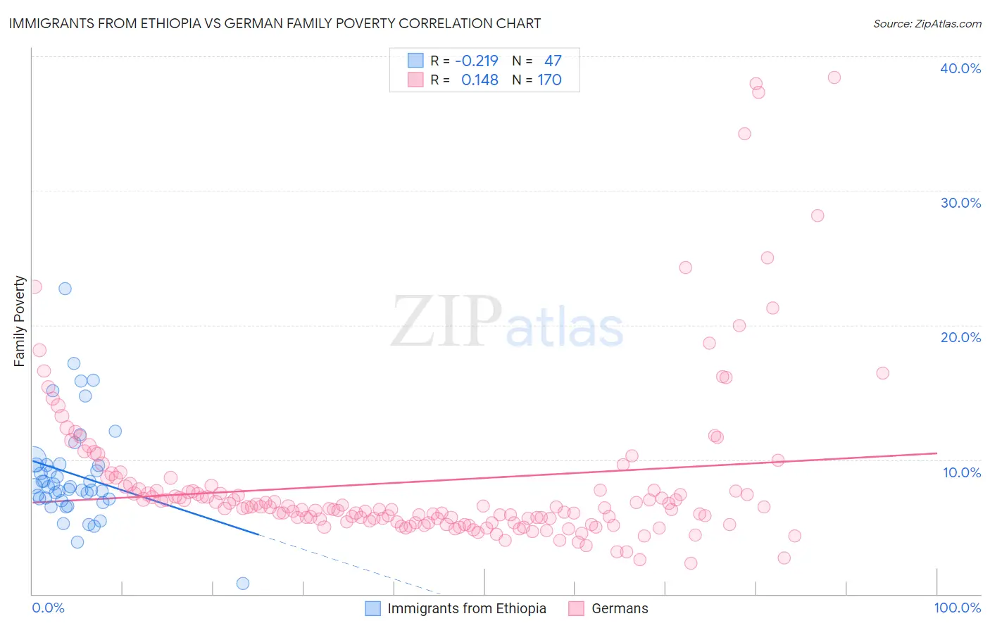 Immigrants from Ethiopia vs German Family Poverty