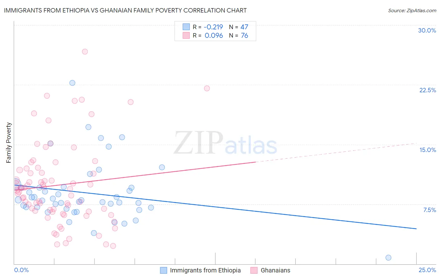 Immigrants from Ethiopia vs Ghanaian Family Poverty