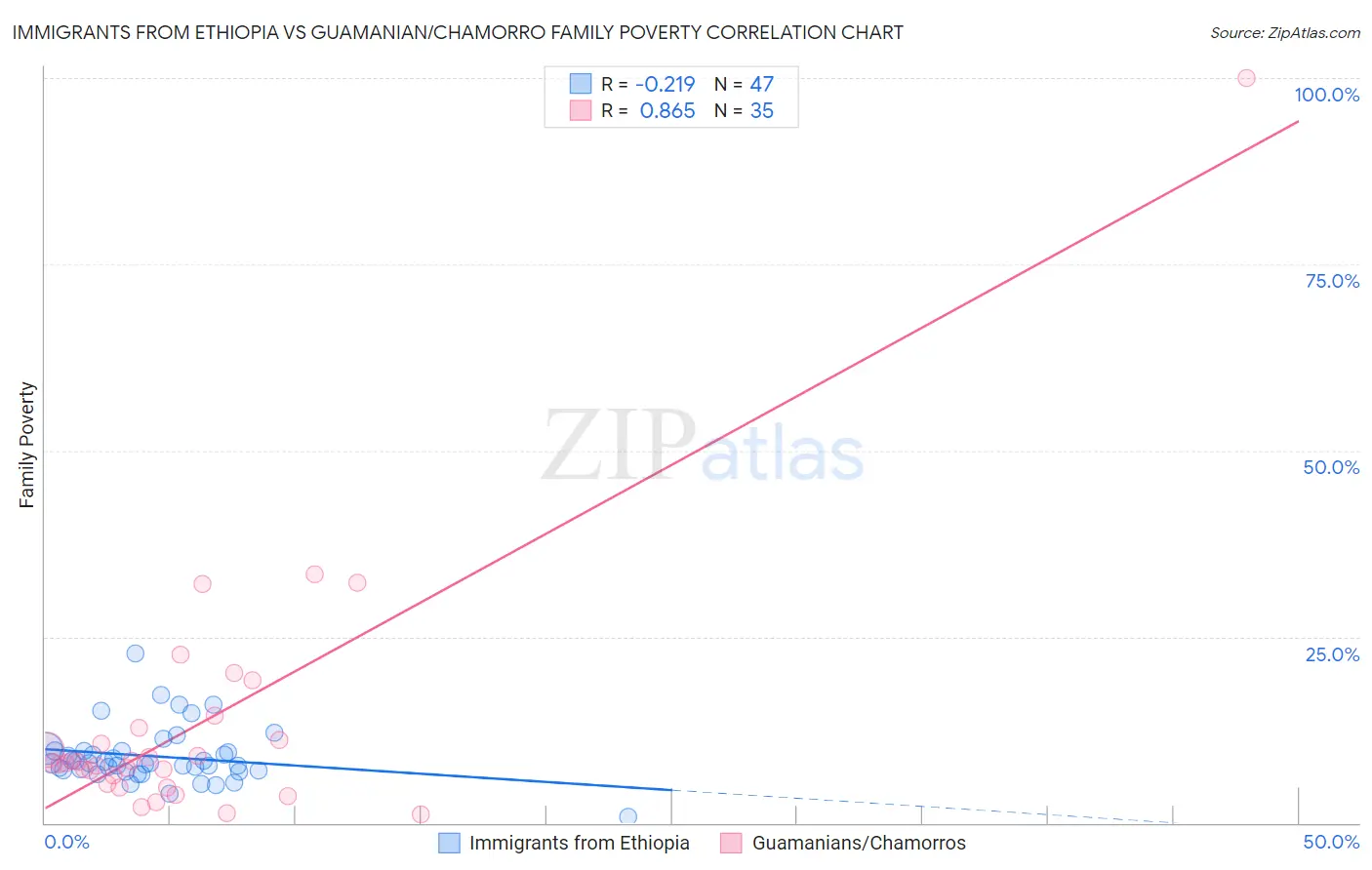 Immigrants from Ethiopia vs Guamanian/Chamorro Family Poverty