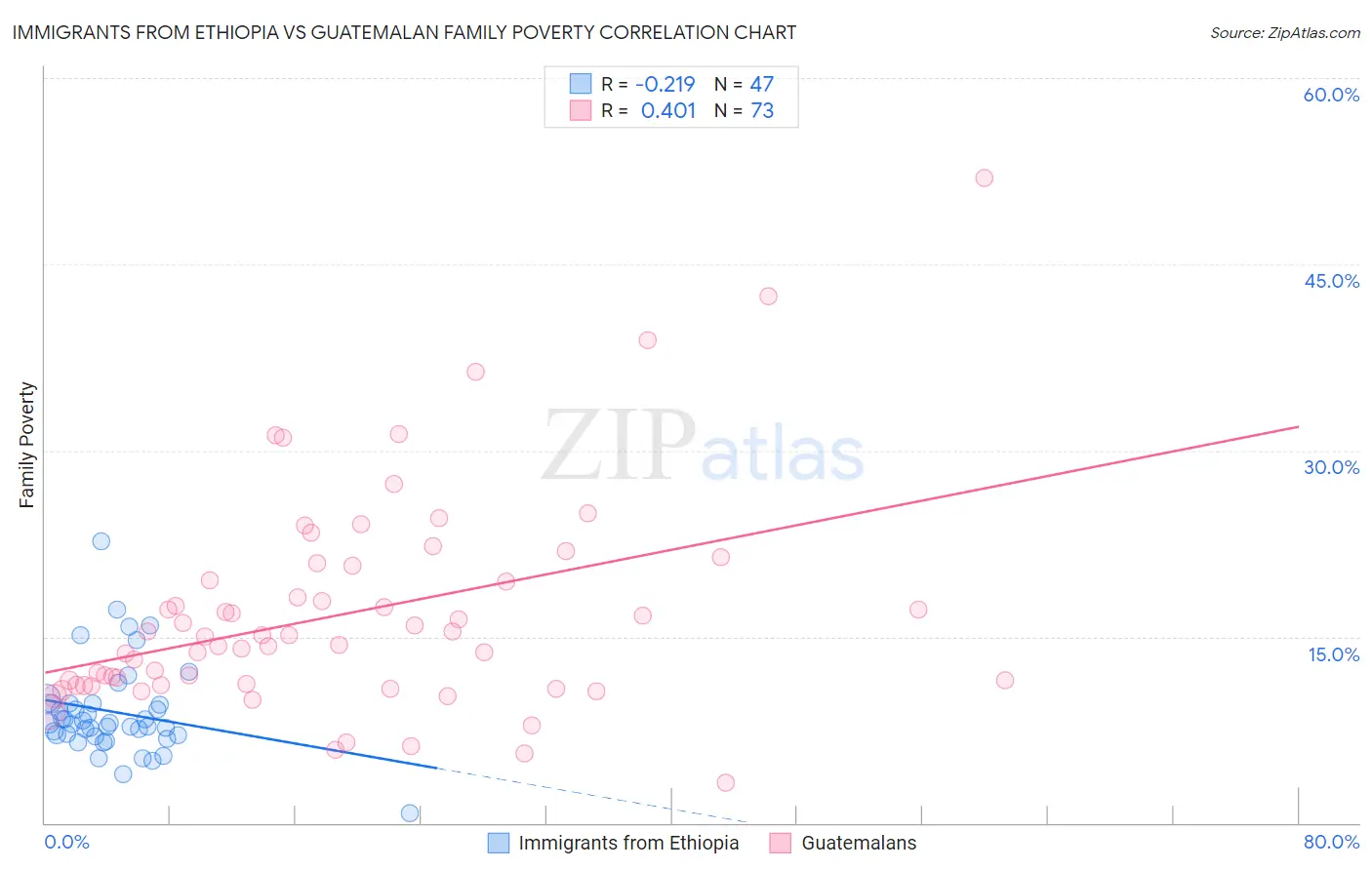 Immigrants from Ethiopia vs Guatemalan Family Poverty