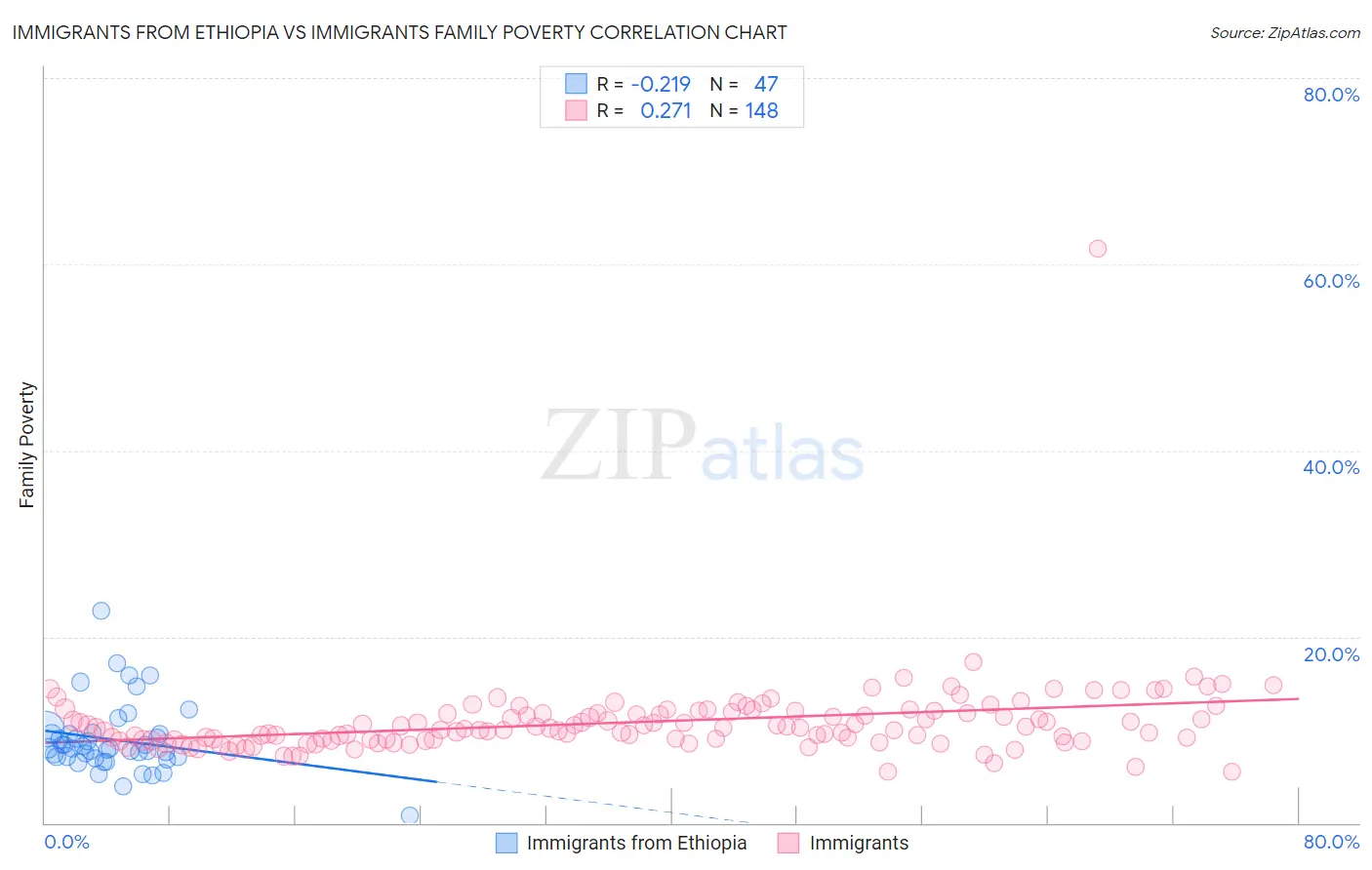 Immigrants from Ethiopia vs Immigrants Family Poverty
