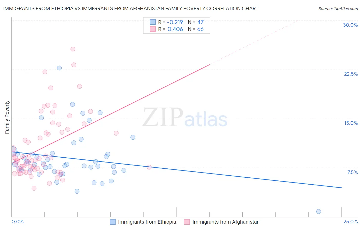 Immigrants from Ethiopia vs Immigrants from Afghanistan Family Poverty