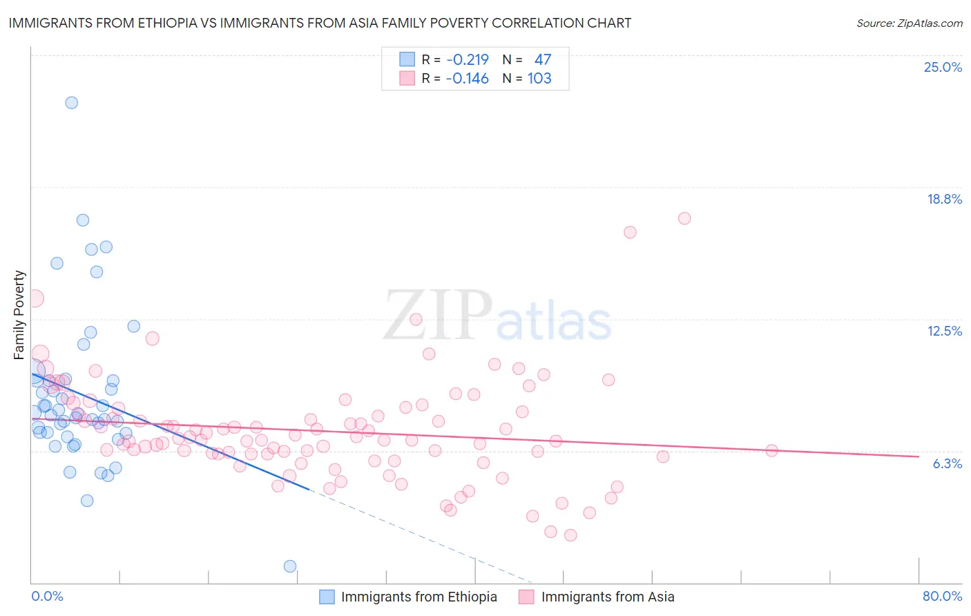 Immigrants from Ethiopia vs Immigrants from Asia Family Poverty