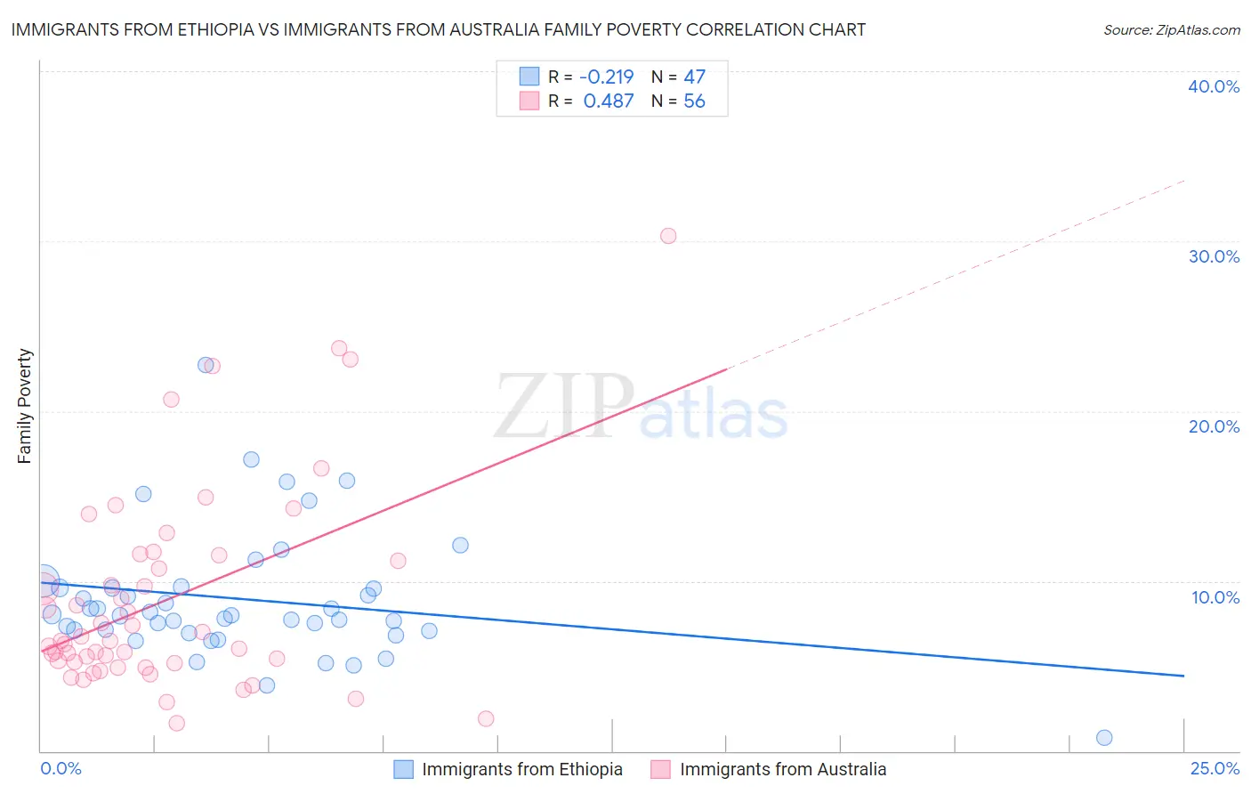 Immigrants from Ethiopia vs Immigrants from Australia Family Poverty