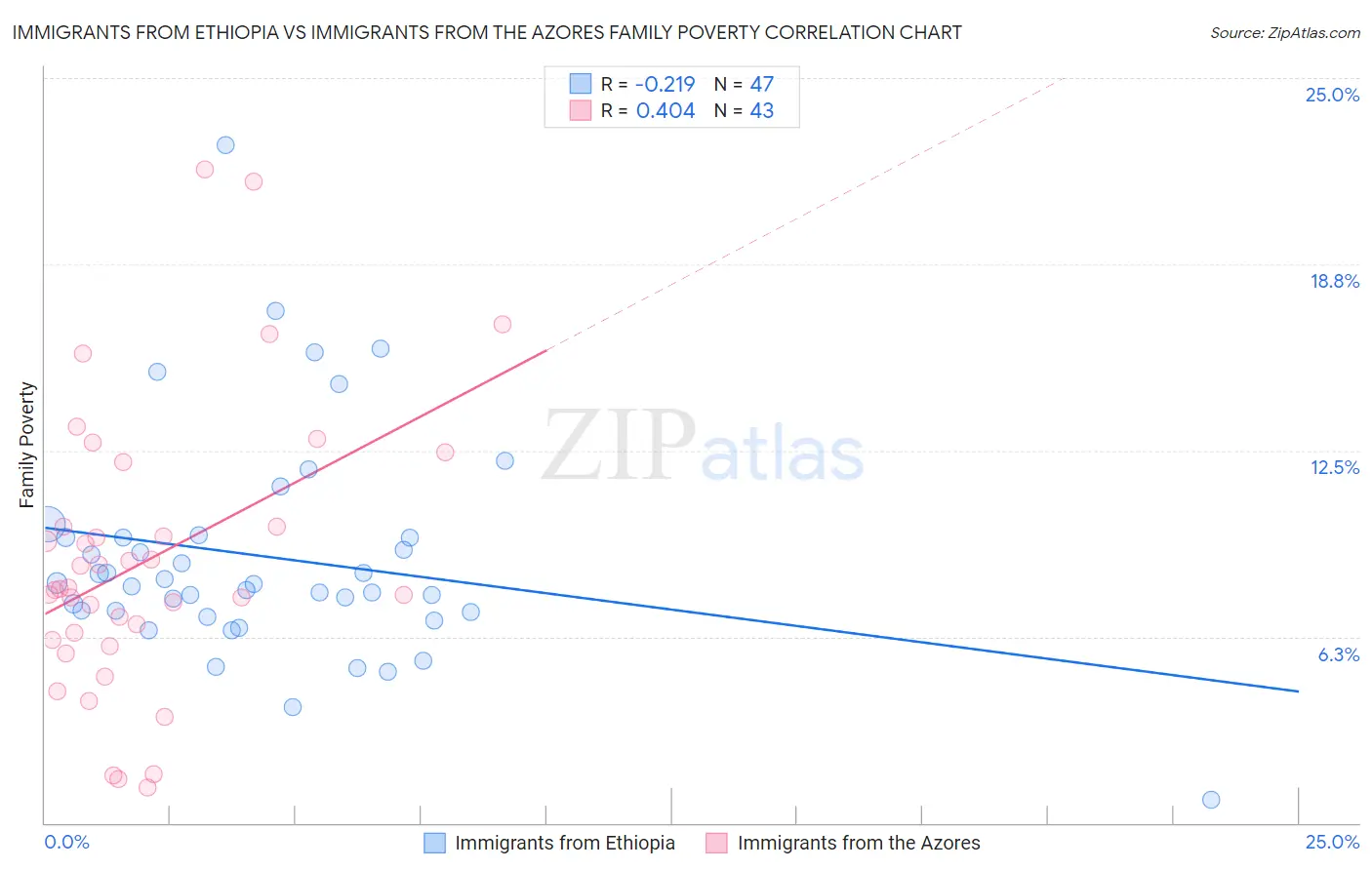 Immigrants from Ethiopia vs Immigrants from the Azores Family Poverty