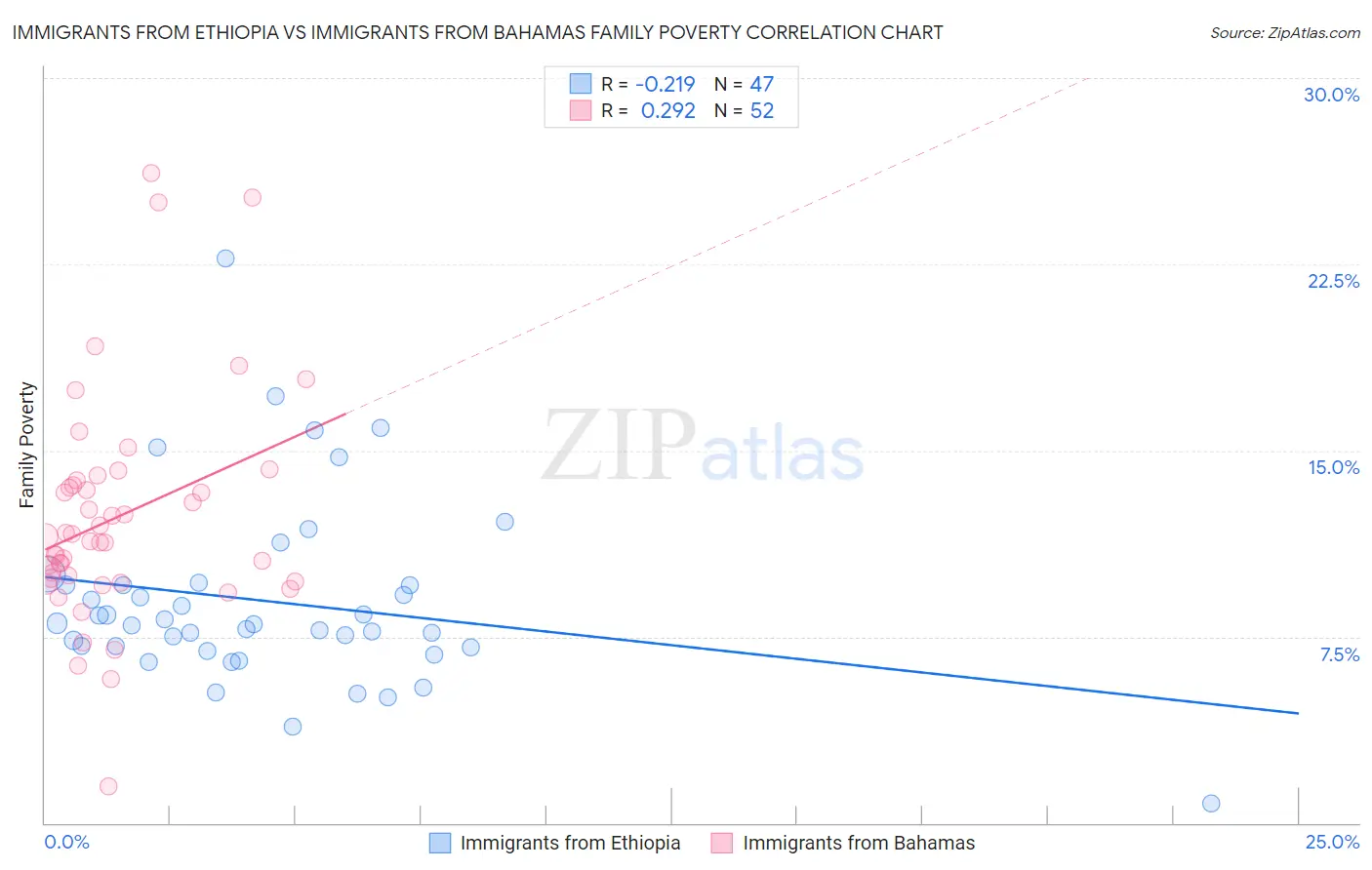 Immigrants from Ethiopia vs Immigrants from Bahamas Family Poverty