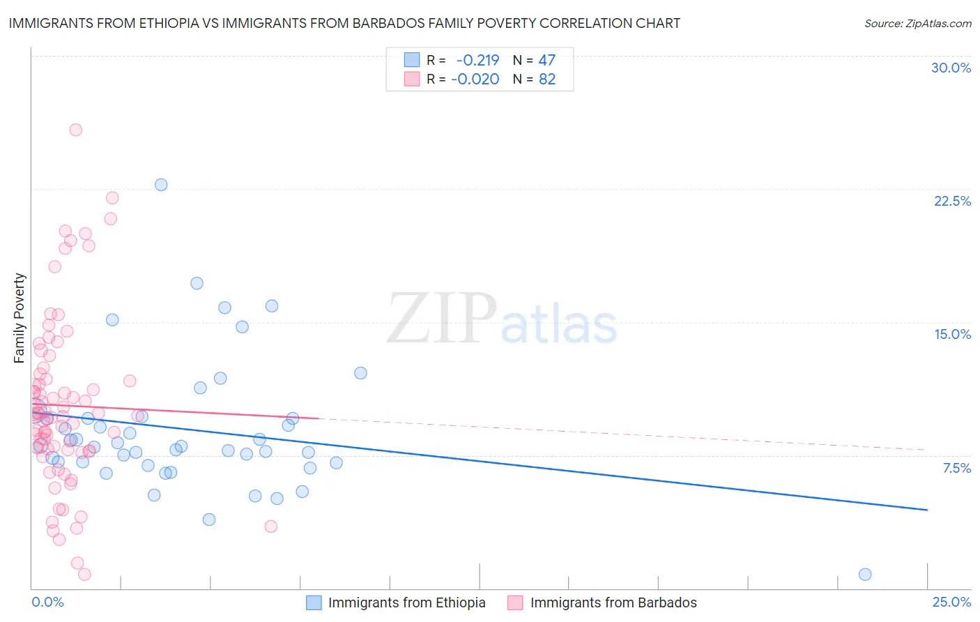 Immigrants from Ethiopia vs Immigrants from Barbados Family Poverty