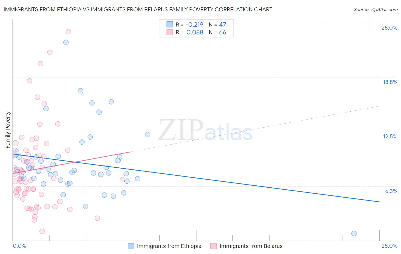 Immigrants from Ethiopia vs Immigrants from Belarus Family Poverty