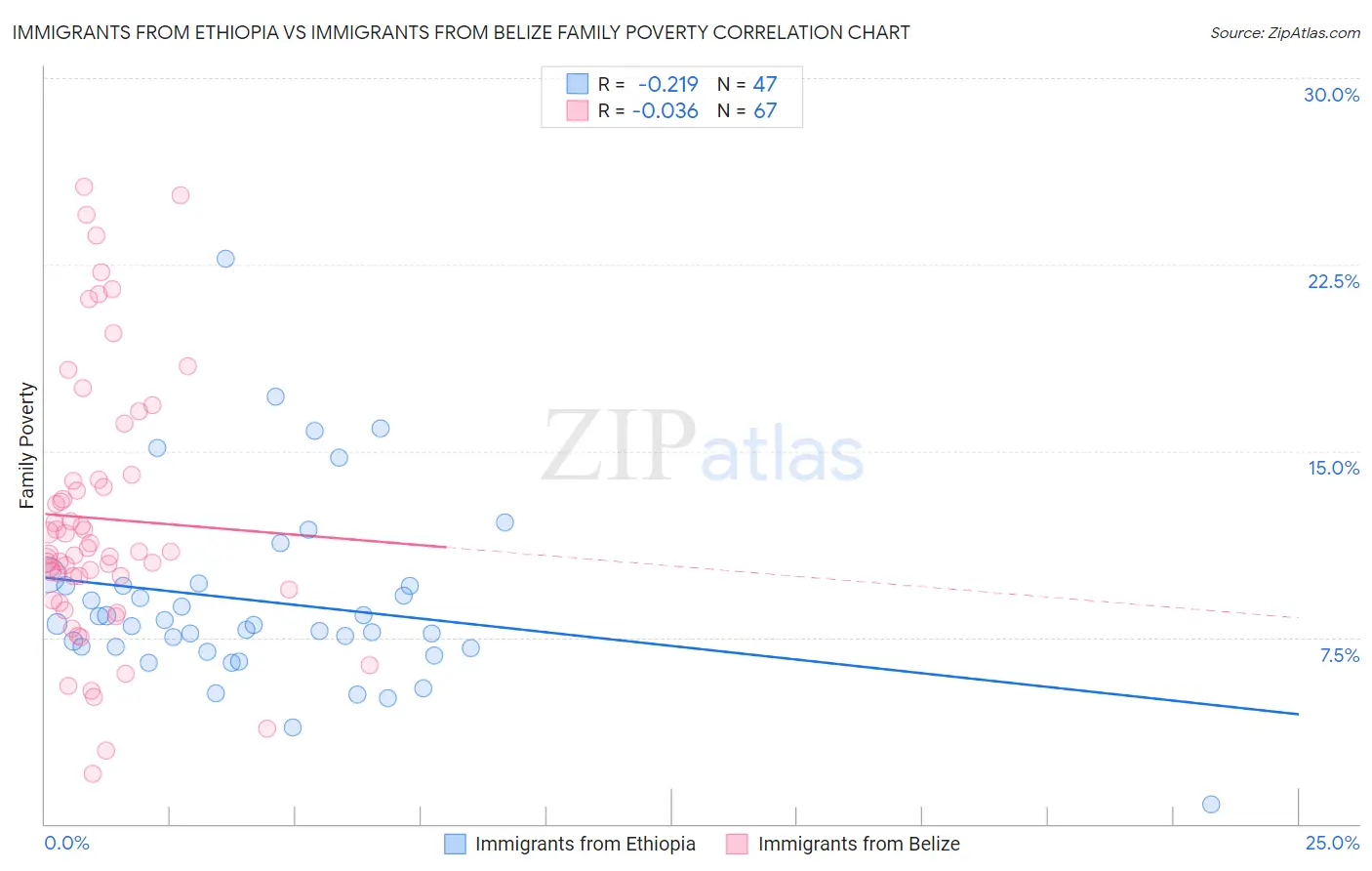 Immigrants from Ethiopia vs Immigrants from Belize Family Poverty