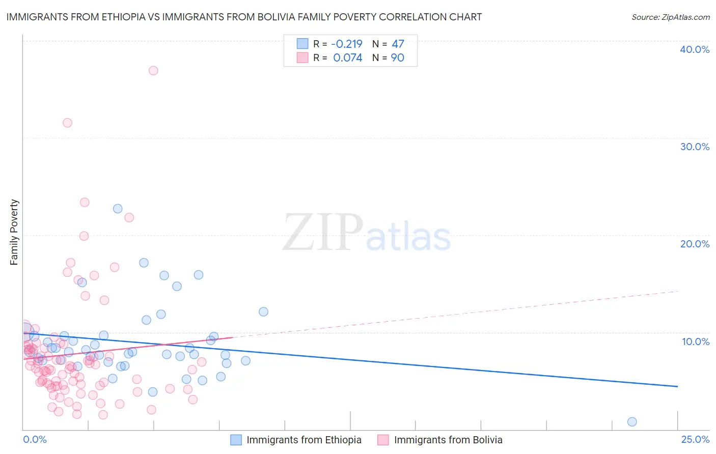 Immigrants from Ethiopia vs Immigrants from Bolivia Family Poverty