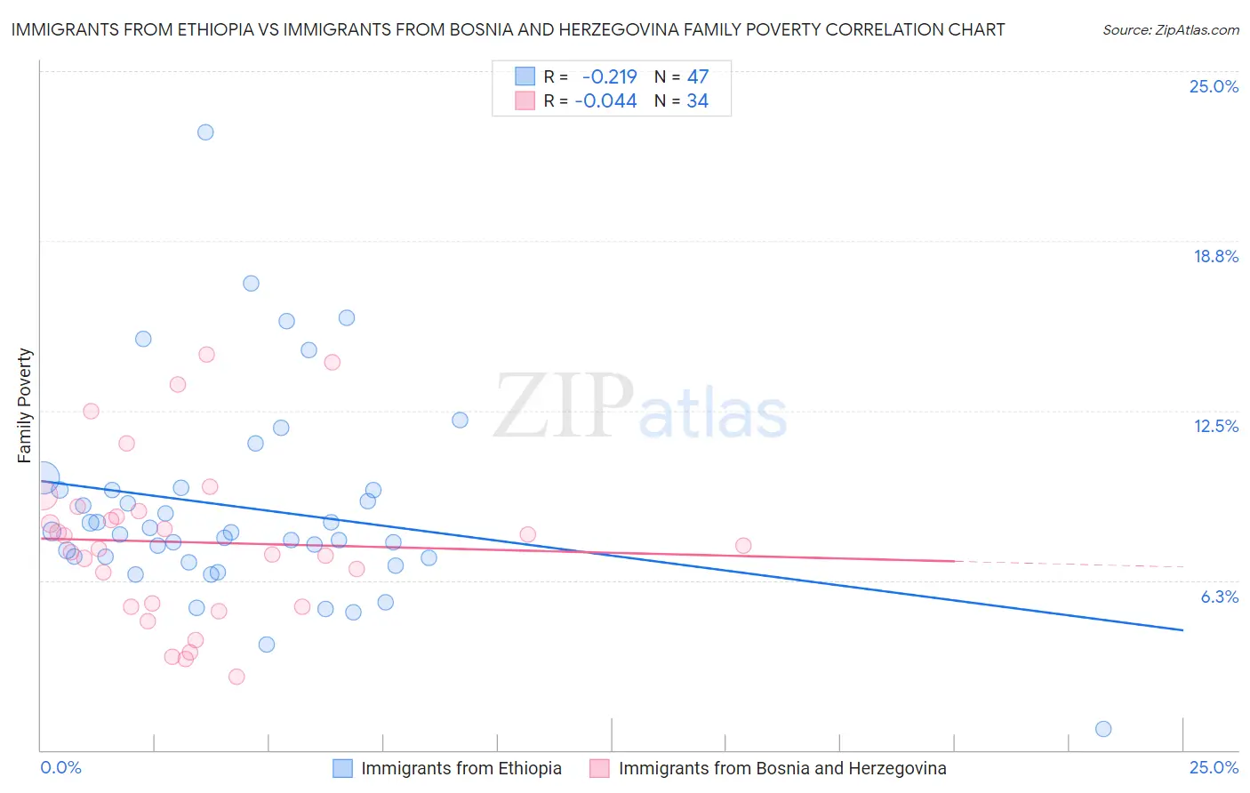 Immigrants from Ethiopia vs Immigrants from Bosnia and Herzegovina Family Poverty