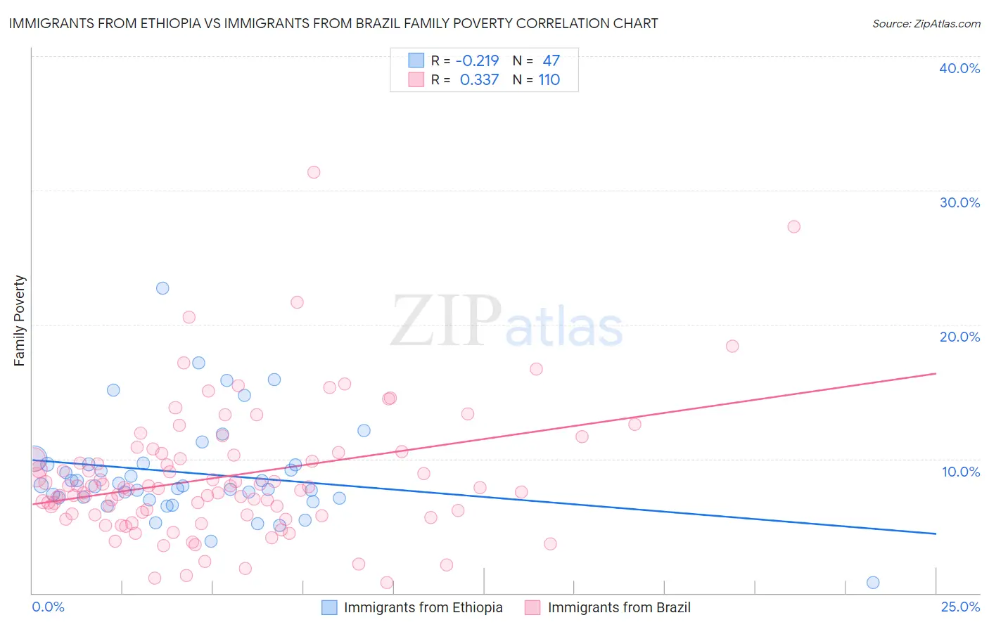 Immigrants from Ethiopia vs Immigrants from Brazil Family Poverty