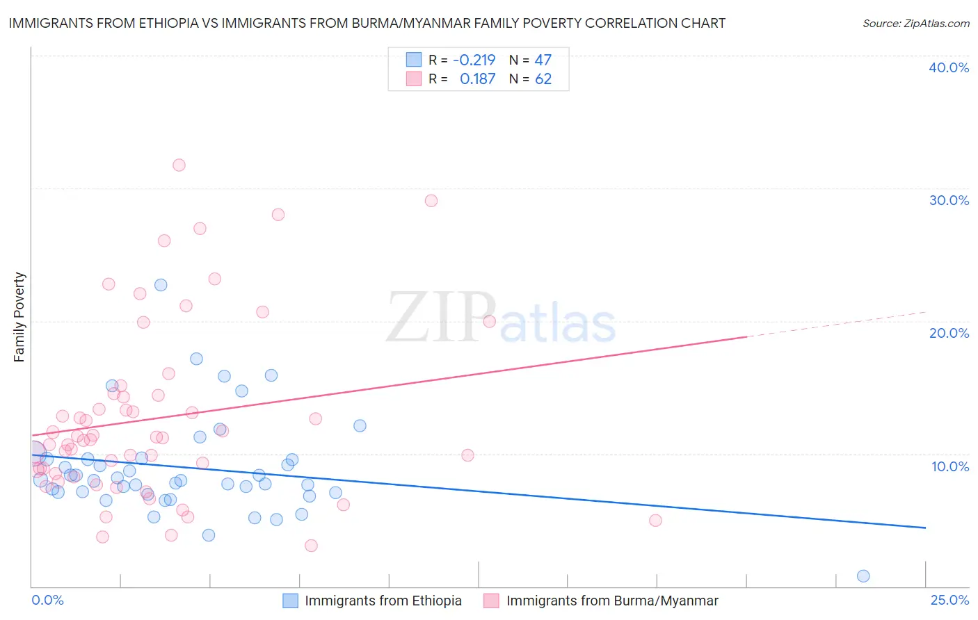 Immigrants from Ethiopia vs Immigrants from Burma/Myanmar Family Poverty