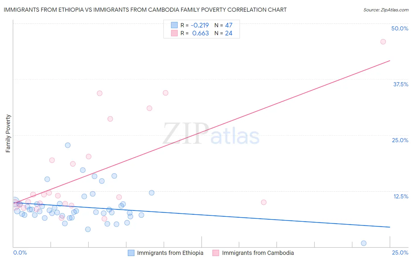 Immigrants from Ethiopia vs Immigrants from Cambodia Family Poverty