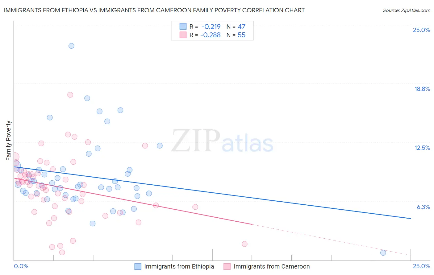 Immigrants from Ethiopia vs Immigrants from Cameroon Family Poverty