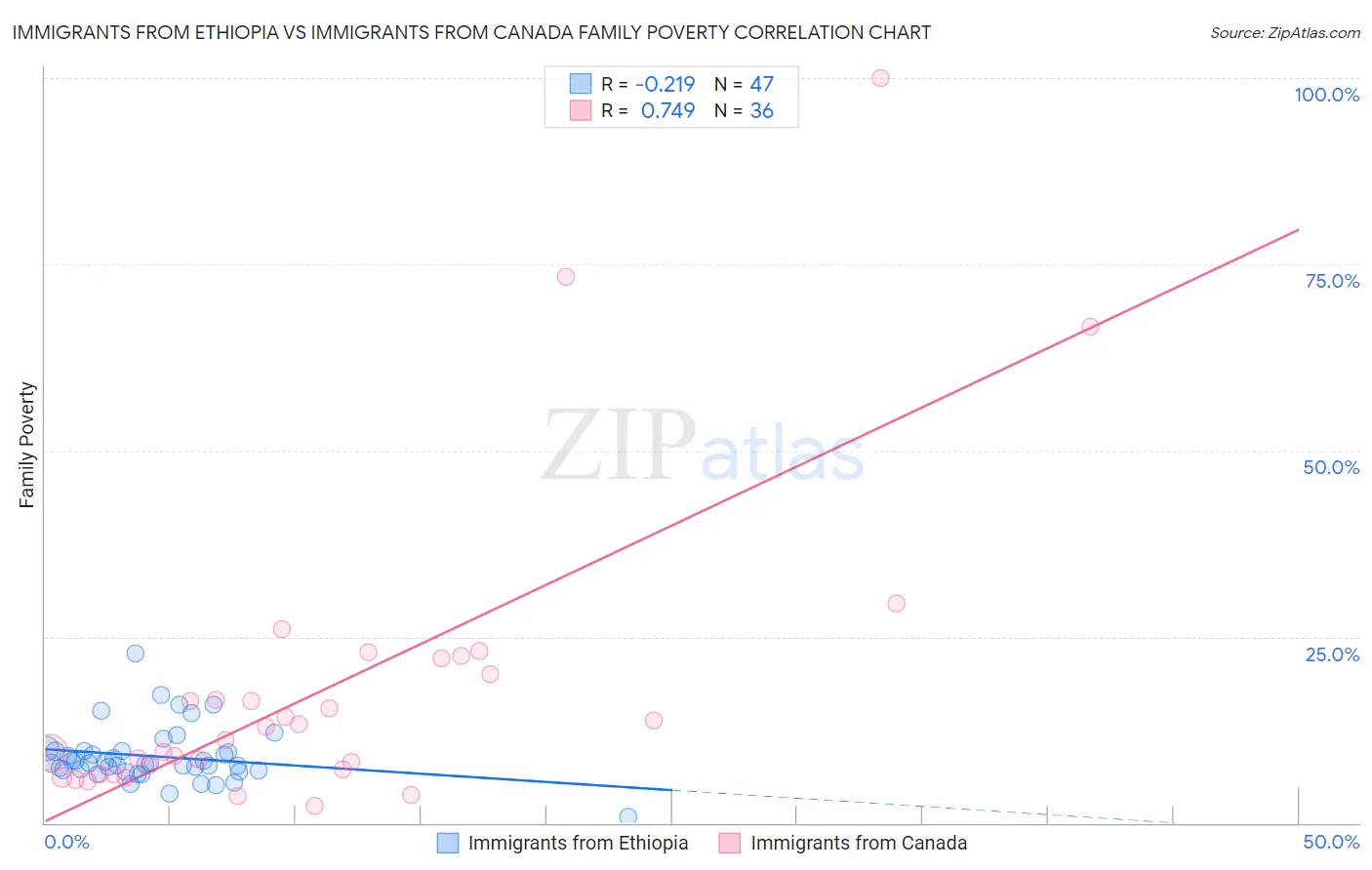 Immigrants from Ethiopia vs Immigrants from Canada Family Poverty