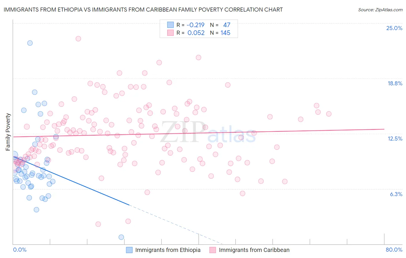 Immigrants from Ethiopia vs Immigrants from Caribbean Family Poverty