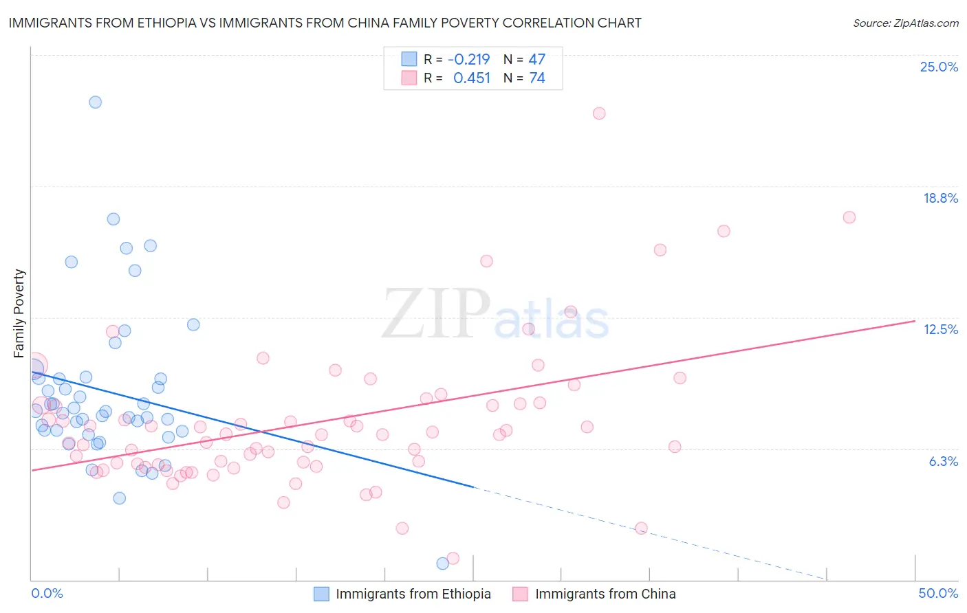 Immigrants from Ethiopia vs Immigrants from China Family Poverty